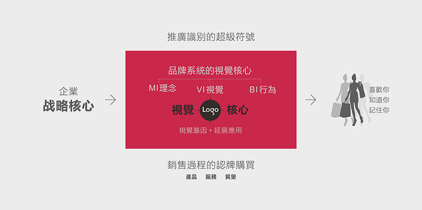 企業(yè)標(biāo)志設(shè)計解決怎樣給消費者留下好印象？